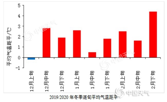安徽再现区域强暖冬 气温异常偏高1.9℃破历史纪录