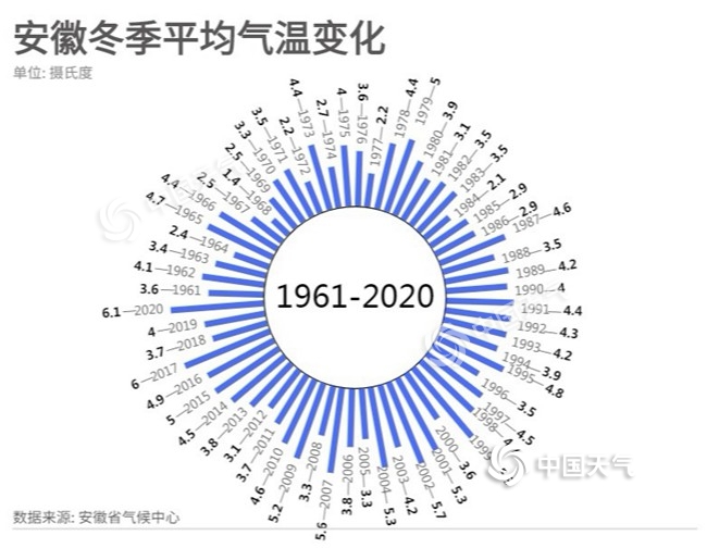 安徽再现区域强暖冬 气温异常偏高1.9℃破历史纪录