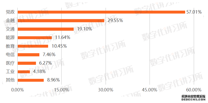 金融、党政、医疗、教育、能源：五大信创领域发展现状与机遇