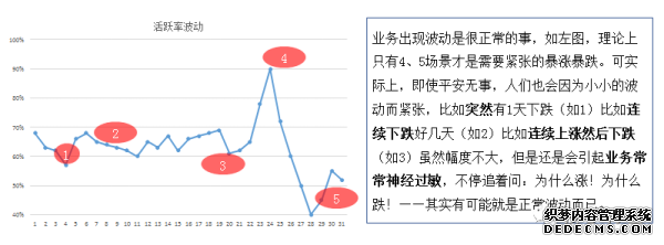 数据分析一问：指标波动有多大，才算是大！