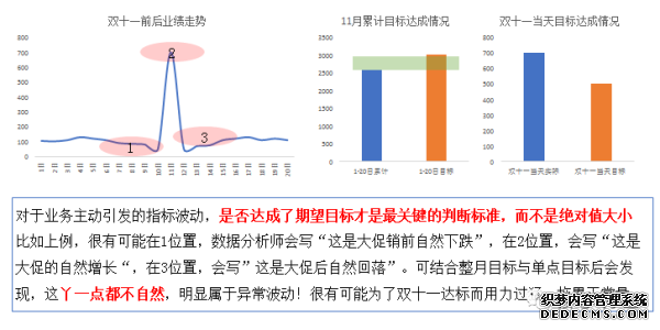 数据分析一问：指标波动有多大，才算是大！