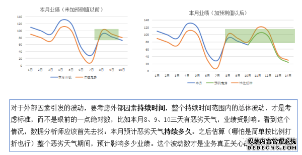 数据分析一问：指标波动有多大，才算是大！