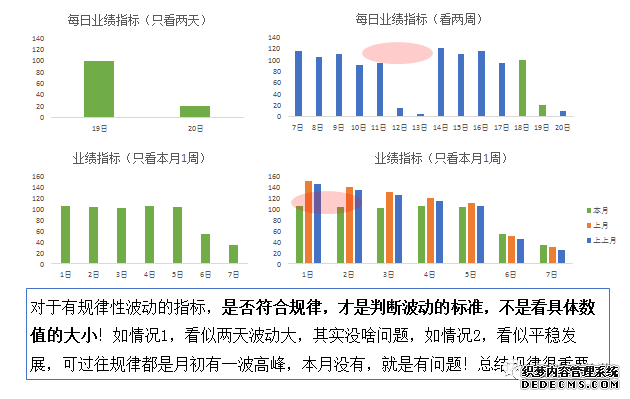 数据分析一问：指标波动有多大，才算是大！