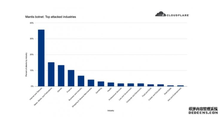 僵尸网络Mantis发起史上最强DDoS攻击!企业应对网
