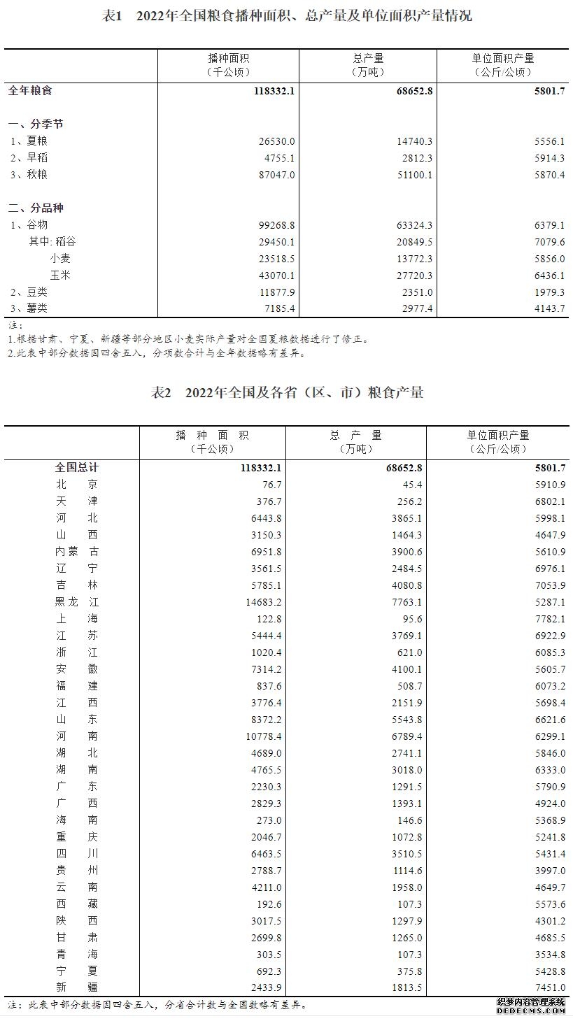 国家统计局：2022年全国粮食总产量达13730.6亿斤