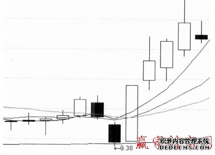 一阳穿三线的K线图解讲解