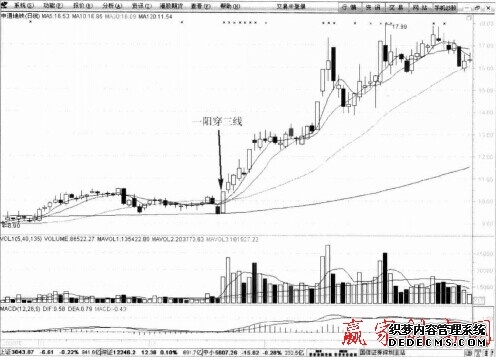 一阳穿三线的K线图解讲解