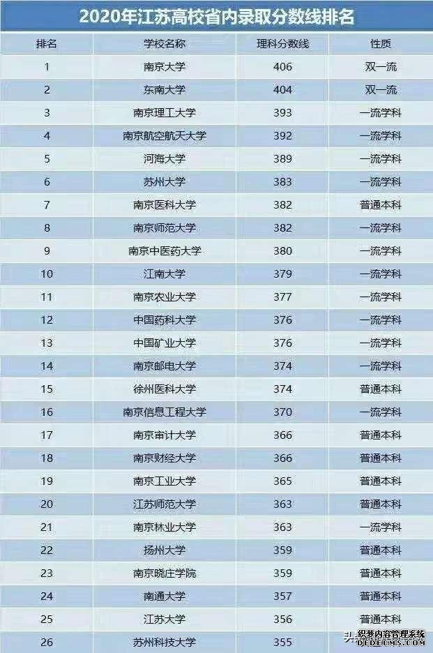 江苏最差一本大学排名(江苏这所大学退步)(6)