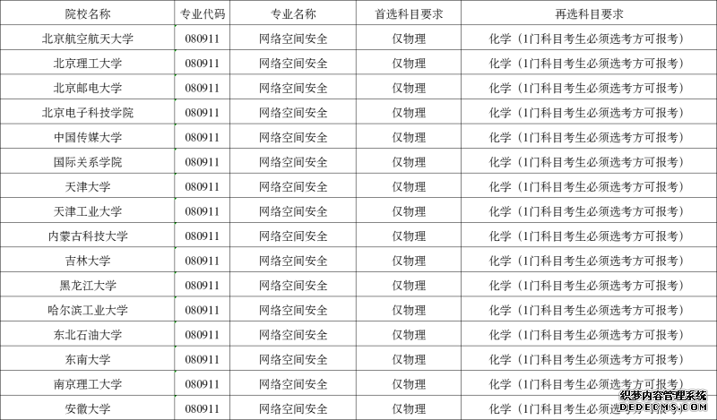 网络空间安全专业高考报考选考科目要求