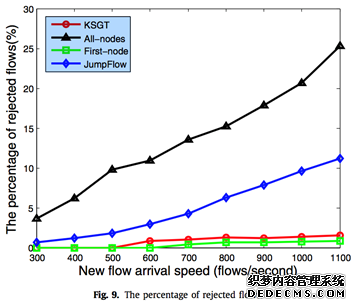 Alowoverheadflow-holdingalgorithminsoftware-definednetworks【