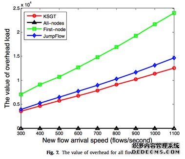Alowoverheadflow-holdingalgorithminsoftware-definednetworks【