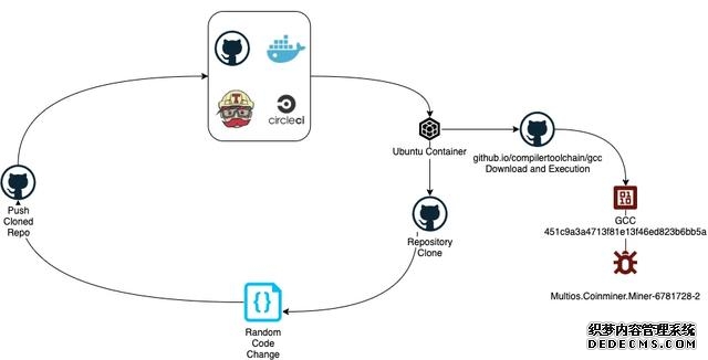 矿工其实就是为网络写代码（黑客用GitHub服务器挖矿）(7)