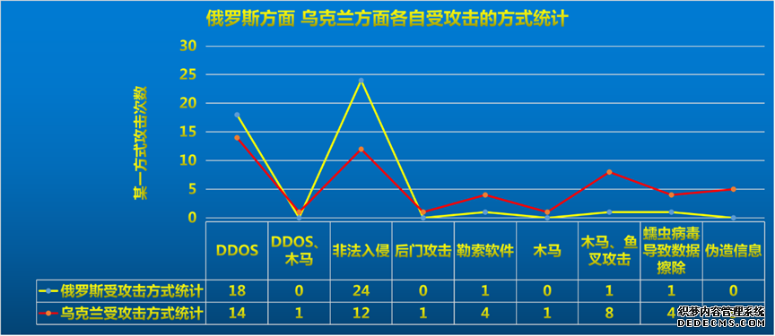 2022俄乌冲突网络战场攻击全景回顾