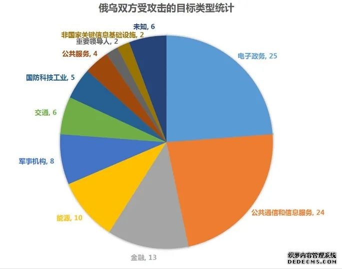 2022俄乌冲突网络战场攻击全景回顾