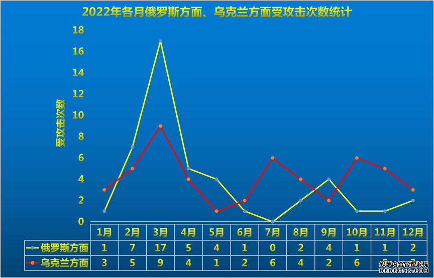 2022俄乌冲突网络战场攻击全景回顾