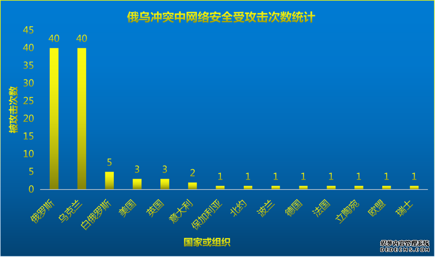 2022俄乌冲突网络战场攻击全景回顾