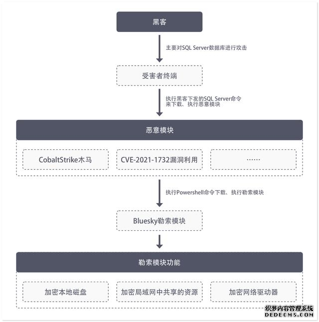 电脑勒索病毒介绍（Bluesky勒索病毒爆发对SQL）(5)
