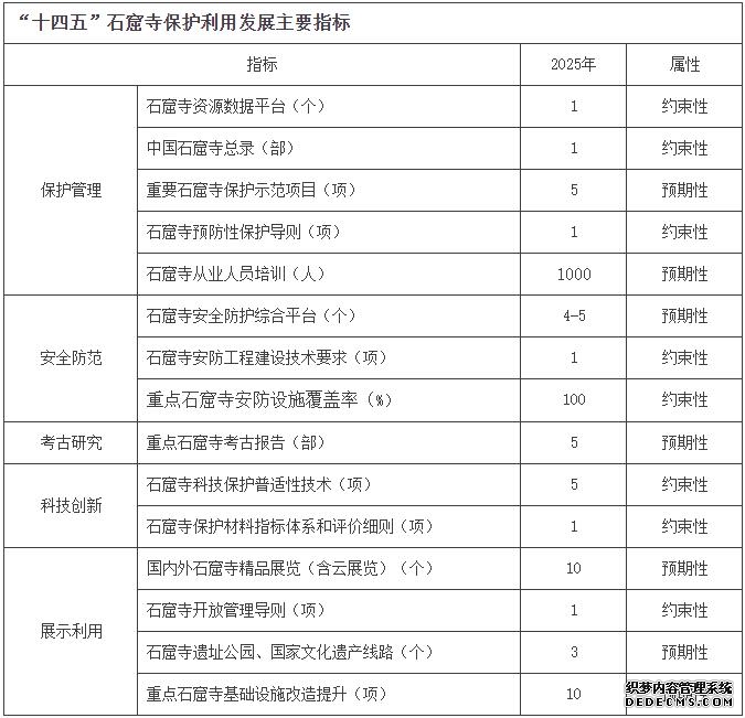 国家文物局关于印发《“十四五”石窟寺保护利