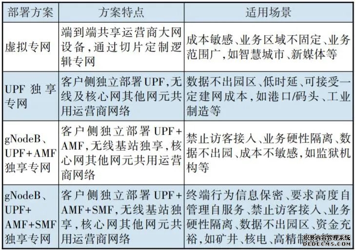 5G SA 2B网络部署方案及切片应用策略研究