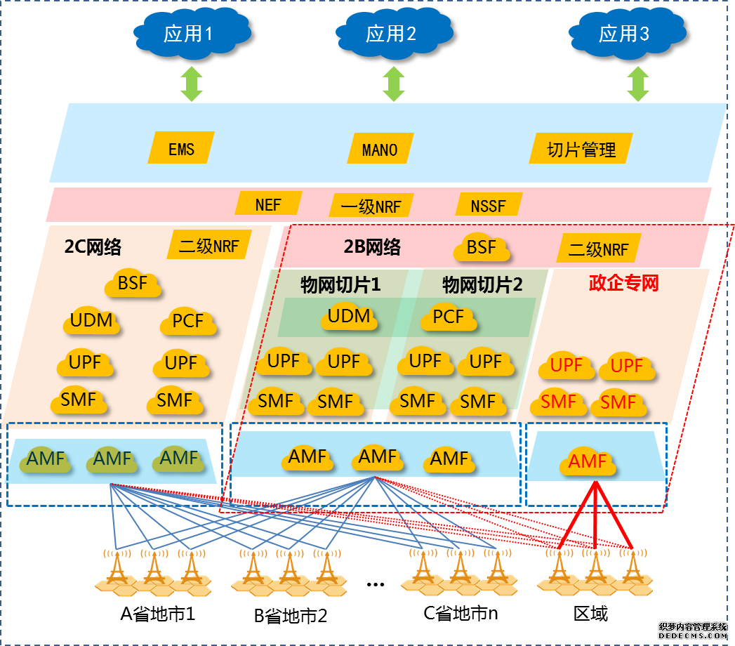 图12B、2C核心网分设方案示意图