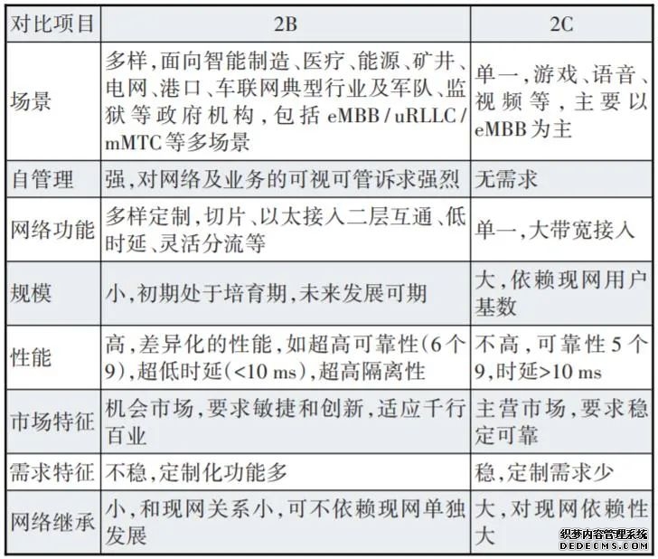 5G SA 2B网络部署方案及切片应用策略研究