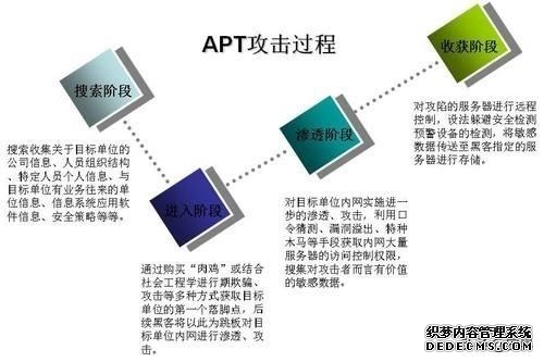 黑客必学知识点---APT攻击详解