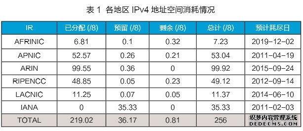 NIC2019年5月：全球IPv6地址申请433个