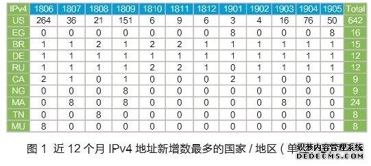 NIC2019年5月：全球IPv6地址申请433个
