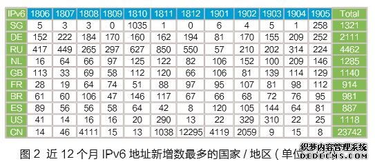 NIC2019年5月：全球IPv6地址申请433个