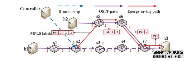 Intelligentpathcontrolforenergy-savinginhybridSDNnetworks