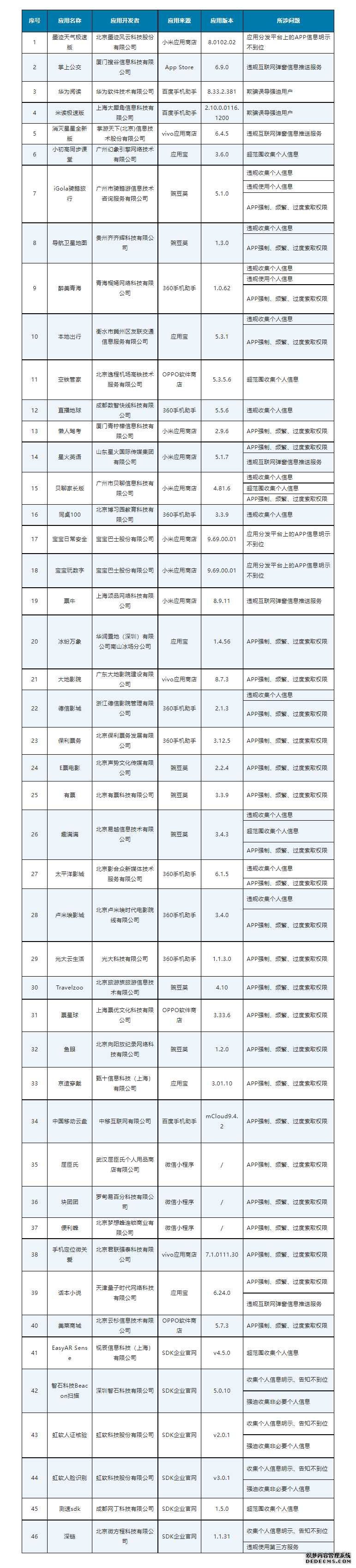 工信部通报46款存在侵害用户权益行为APP（SDK）