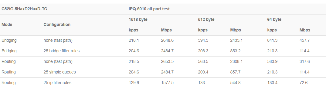 MikroTik hAP ax2一款极其不完美的hAP ac2继任者 YuS