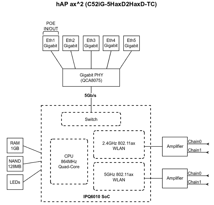 MikroTik hAP ax2一款极其不完美的hAP ac2继任者 YuS