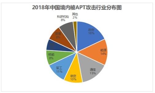 黑客攻击很遥远?你的网站可能正在被攻击