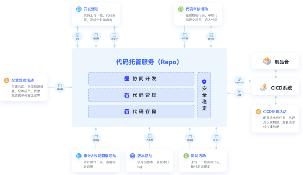 稳定可靠安全无忧 华为云发布代码托管服务Cod