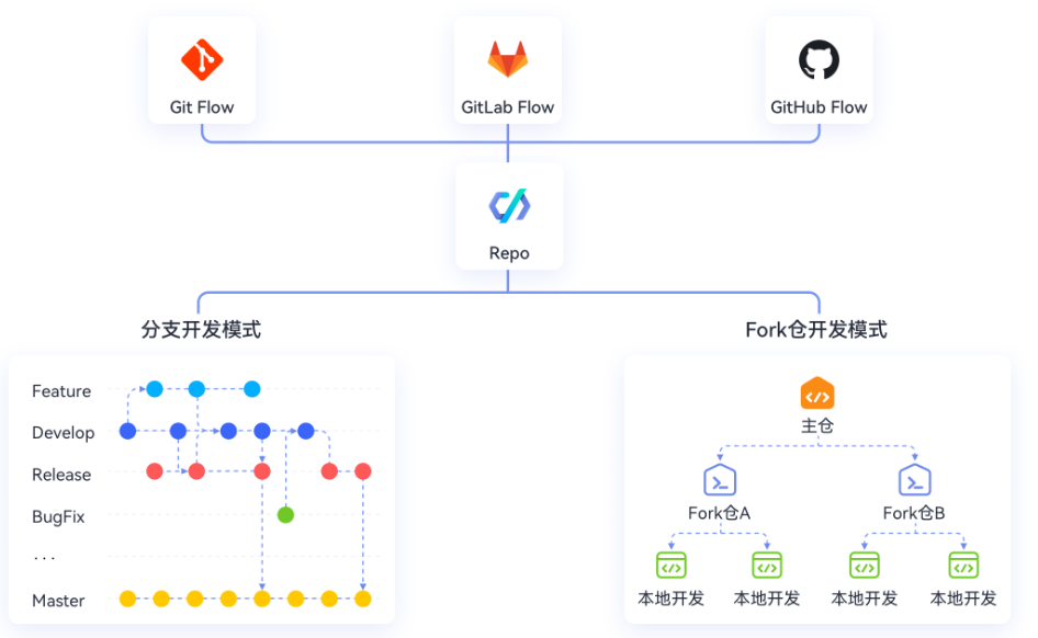 稳定可靠安全无忧 华为云发布代码托管服务Cod