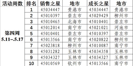 全國福彩雙色球銷售技能擂台賽第四周廣西入圍