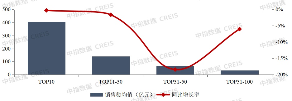 2023年1-2月中国房地产企业销售业绩排行榜