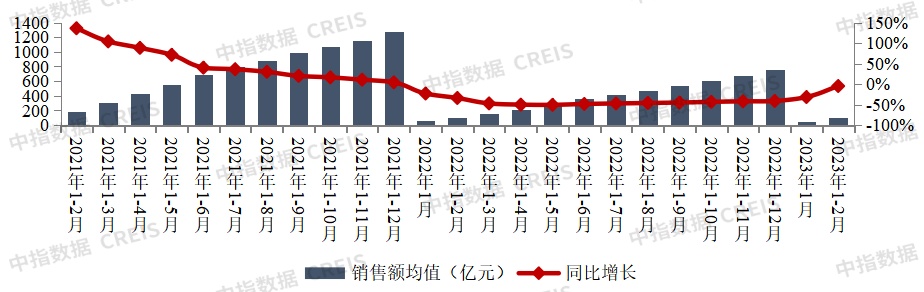 2023年1-2月中国房地产企业销售业绩排行榜