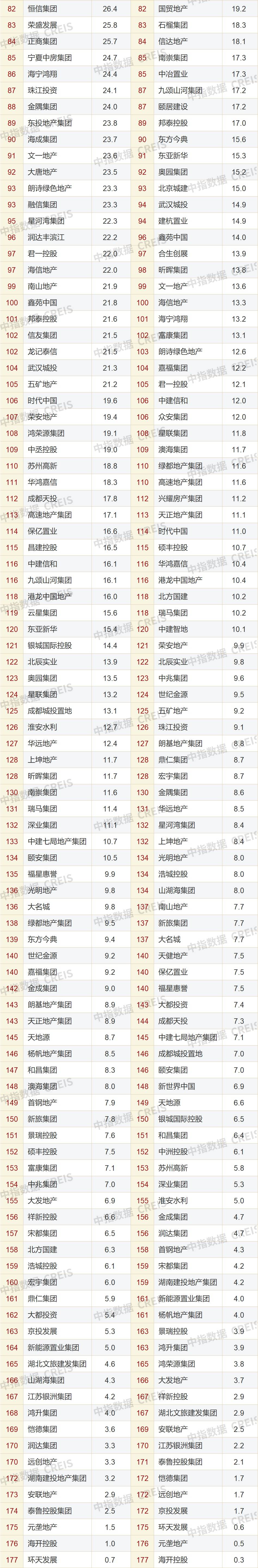 2023年1-2月中国房地产企业销售业绩排行榜