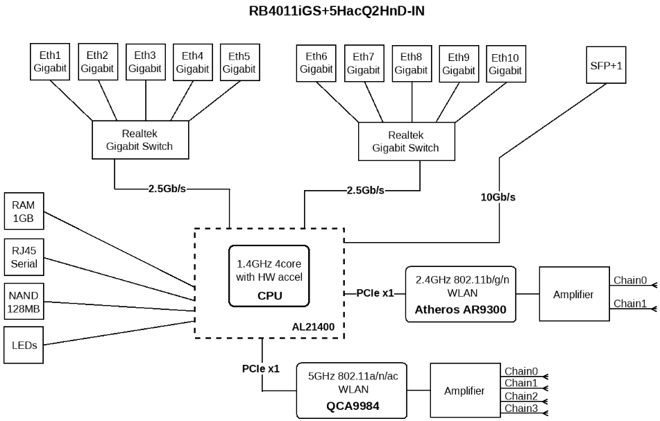 MikroTik RB4011系列 YuS