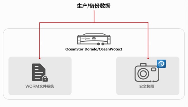 数据资产与勒索病毒之间，华为立起一张安全盾牌