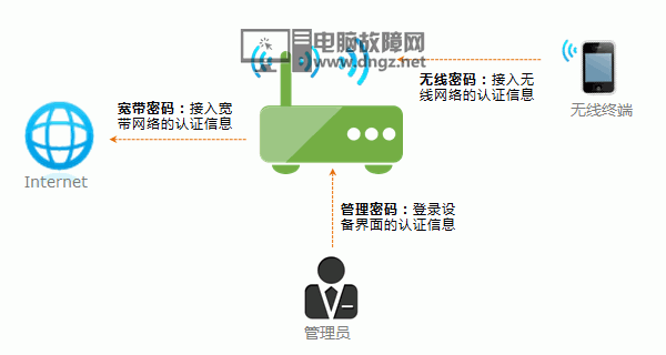无线路由器怎么改密码？