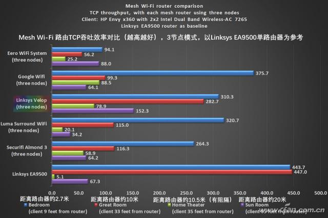 mesh组网为什么要两个路由器（桥接还是高端路由）(5)