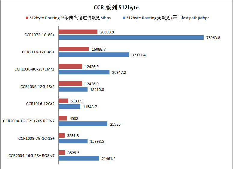 了解路由器关键指标包转发性能 YuS