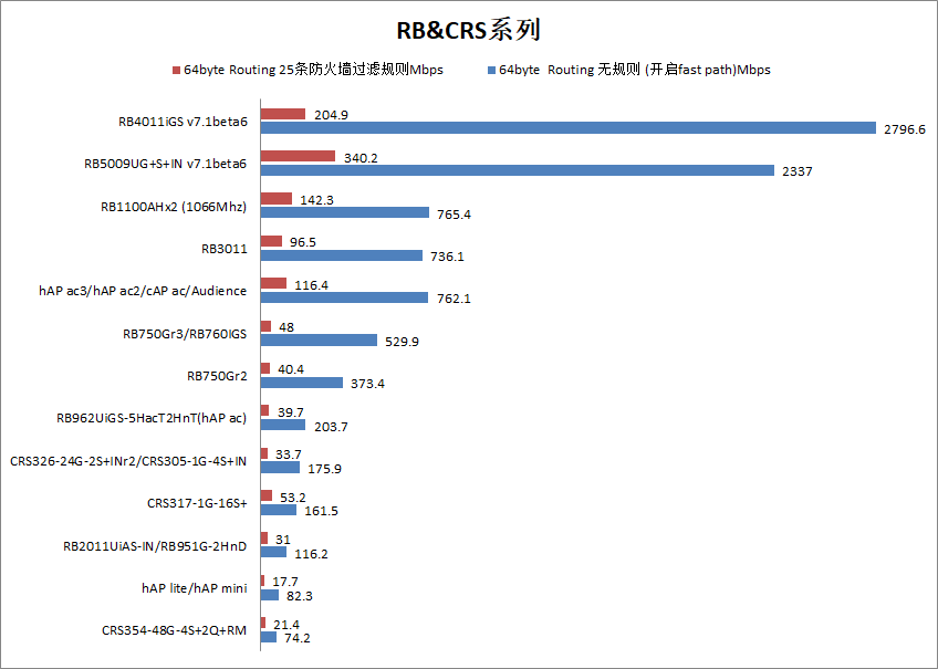了解路由器关键指标包转发性能 YuS