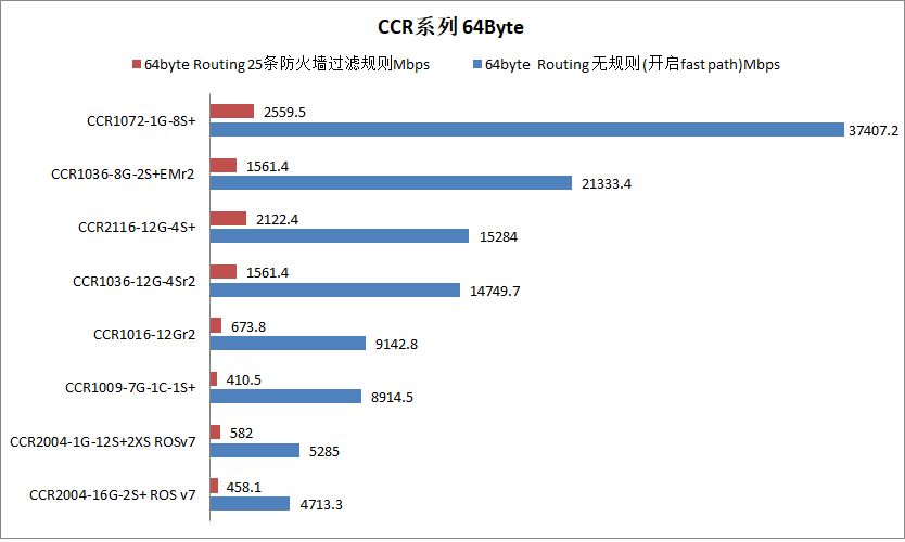 了解路由器关键指标包转发性能 YuS