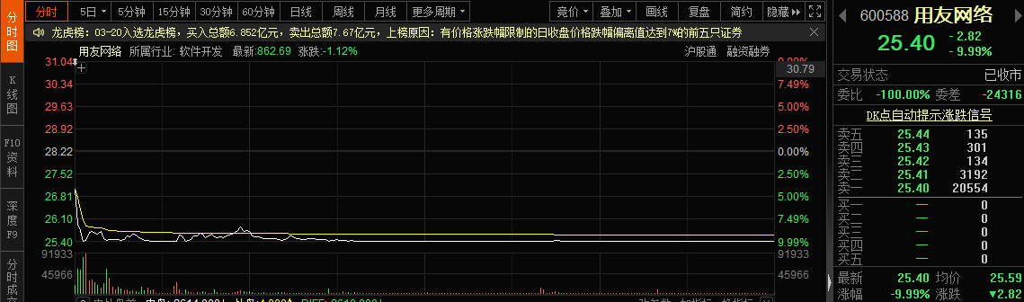 华为相关人士发声，“进军ERP市场”系误读！抢“蛋糕”猜想引行业龙头股价大跌