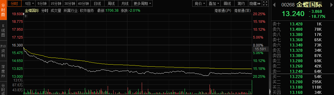 华为相关人士发声，“进军ERP市场”系误读！抢“蛋糕”猜想引行业龙头股价大跌