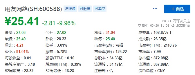 用友网络因华为进军ERP股价跌停，内部人士回应：华为自研自用，与第三方厂商不同
